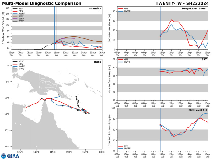 TC 22P(PAUL)// Remnants of TC 21S(OLGA)// ECMWF 10 Day Storm Tracks// 1103utc