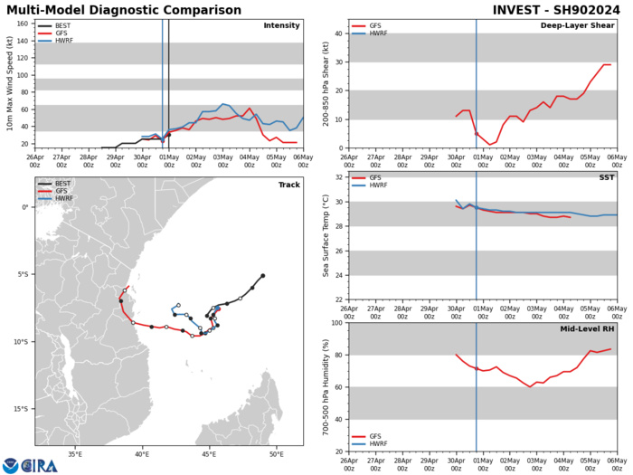 GLOBAL DETERMINISTIC MODELS HAVE BECOME MORE AGGRESSIVE WITH SIGNIFICANT INTENSIFICATION AND DEVELOPMENT OVER THE NEXT 12-24 HOURS AS THE SYSTEM TRACKS MORE WESTWARD TOWARD THE COAST OF TANZANIA WITHIN THE NEXT 72 HOURS. GLOBAL DETERMINISTIC MODELS HAVE BECOME MORE AGGRESSIVE WITH SIGNIFICANT INTENSIFICATION AND DEVELOPMENT OVER THE NEXT 12-24 HOURS AS THE SYSTEM TRACKS MORE WESTWARD TOWARD THE COAST OF TANZANIA WITHIN THE NEXT 72 HOURS.