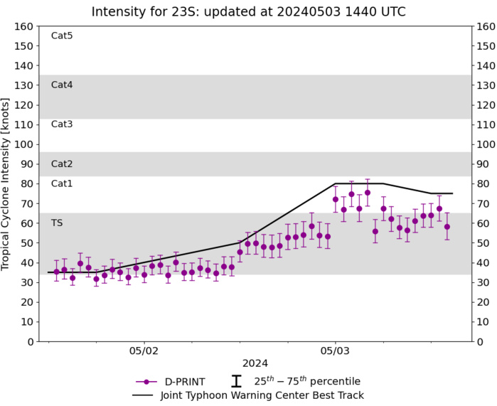 TC 23S(HIDAYA) peaked at 80 knots/CAT 1 US A NEW RECORD AS THE MOST INTENSE TC IN THIS REGION//0315utc