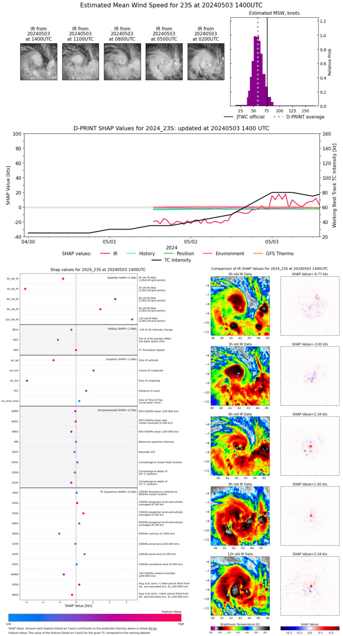 TC 23S(HIDAYA) peaked at 80 knots/CAT 1 US A NEW RECORD AS THE MOST INTENSE TC IN THIS REGION//0315utc