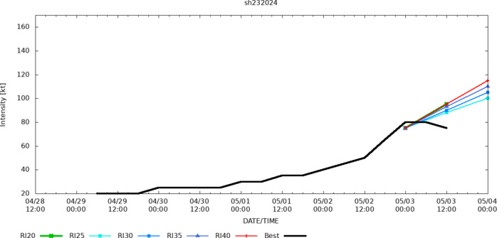 TC 23S(HIDAYA) peaked at 80 knots/CAT 1 US A NEW RECORD AS THE MOST INTENSE TC IN THIS REGION//0315utc