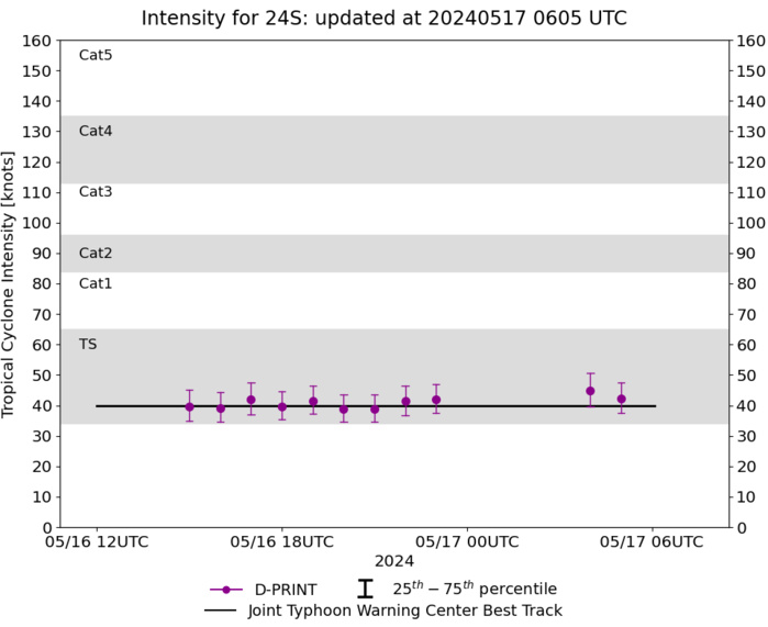 TC 24S(IALY) intensifying a bit//INVEST 93W//INVEST 93S// ECMWF 10 Day Storm Tracks//1706utc