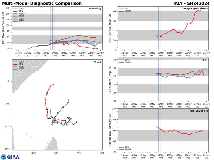 MODEL DISCUSSION: WITH THE EXCEPTION OF NVGM AND COAMPS-TC (NVGM VERSION), THE BULK OF THE MODEL GUIDANCE IS IN SOLID AGREEMENT THROUGH TAU 36 WITH A 80NM SPREAD IN MEMBER GUIDANCE. AFTER TAU 36, NOT ONLY DOES NVGM SAUNTER OFF MORE WESTWARD THAN THE BULK OF THE MODELS BUT ALONG TRACK SPREADING ALSO SLIGHTLY INCREASES. ECMWF AND ITS ENSEMBLE INDICATE A SLOWER EQUATORWARD TRACK SPEED THAN THE REMAINING MEMBERS THROUGH TAU 120. FOR THESE REASONS THE JTWC TRACK FORECAST IS PLACED INITIALLY WITH HIGH CONFIDENCE AND WITH MEDIUM CONFIDENCE THEREAFTER. RELIABLE MODEL INTENSITY GUIDANCE IS IN OVERALL MODERATE AGREEMENT WITH DECAY-SHIPS INCREASING THE SYSTEM TO 55KTS WHILE GFS, HAFS AND COAMPS-TC WEAKEN THE SYSTEM SLOWLY AFTER TAU 36. FOR THESE REASONS THE JTWC INTENSITY FORECAST IS PLACED CLOSE TO THE CONSENSUS WITH MEDIUM CONFIDENCE. MODEL DISCUSSION: WITH THE EXCEPTION OF NVGM AND COAMPS-TC (NVGM VERSION), THE BULK OF THE MODEL GUIDANCE IS IN SOLID AGREEMENT THROUGH TAU 36 WITH A 80NM SPREAD IN MEMBER GUIDANCE. AFTER TAU 36, NOT ONLY DOES NVGM SAUNTER OFF MORE WESTWARD THAN THE BULK OF THE MODELS BUT ALONG TRACK SPREADING ALSO SLIGHTLY INCREASES. ECMWF AND ITS ENSEMBLE INDICATE A SLOWER EQUATORWARD TRACK SPEED THAN THE REMAINING MEMBERS THROUGH TAU 120. FOR THESE REASONS THE JTWC TRACK FORECAST IS PLACED INITIALLY WITH HIGH CONFIDENCE AND WITH MEDIUM CONFIDENCE THEREAFTER. RELIABLE MODEL INTENSITY GUIDANCE IS IN OVERALL MODERATE AGREEMENT WITH DECAY-SHIPS INCREASING THE SYSTEM TO 55KTS WHILE GFS, HAFS AND COAMPS-TC WEAKEN THE SYSTEM SLOWLY AFTER TAU 36. FOR THESE REASONS THE JTWC INTENSITY FORECAST IS PLACED CLOSE TO THE CONSENSUS WITH MEDIUM CONFIDENCE.