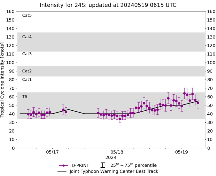 TC 24S(IALY) peaks as a strong tropical storm// INVEST 93S// INVEST 93W// ECMWF 10 Day Storm Tracks// 1906utc