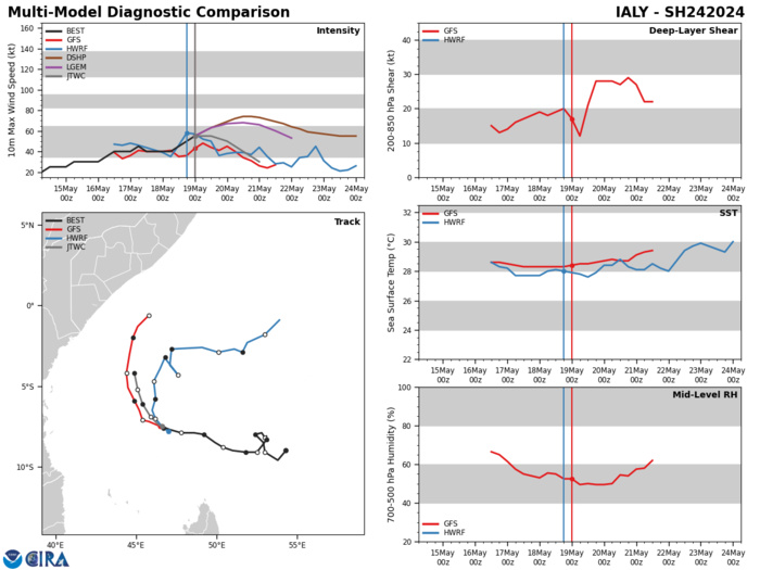 TC 24S(IALY) peaks as a strong tropical storm// INVEST 93S// INVEST 93W// ECMWF 10 Day Storm Tracks// 1906utc