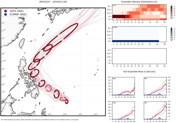INVEST 93W TCFA// TC 24S(IALY) peaked at Typhoon Intensity//INVEST 99B//TC 25S short-lived//10 Day ECMWF Storm Tracks// 3 Week TC Formation Probability//2215utc 