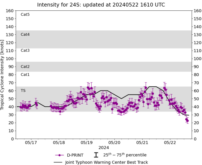 INVEST 93W TCFA// TC 24S(IALY) peaked at Typhoon Intensity//INVEST 99B//TC 25S short-lived//10 Day ECMWF Storm Tracks// 3 Week TC Formation Probability//2215utc 