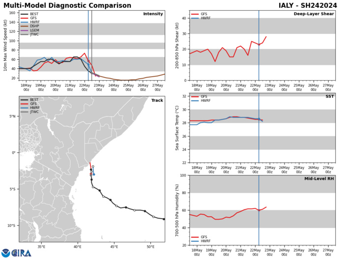 INVEST 93W TCFA// TC 24S(IALY) peaked at Typhoon Intensity//INVEST 99B//TC 25S short-lived//10 Day ECMWF Storm Tracks// 3 Week TC Formation Probability//2215utc INVEST 93W TCFA// TC 24S(IALY) peaked at Typhoon Intensity//INVEST 99B//TC 25S short-lived//10 Day ECMWF Storm Tracks// 3 Week TC Formation Probability//2215utc