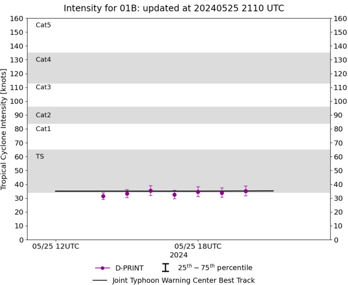 TS 01W forecast to reach Typhoon Intensity within 48h//TC 01B(REMAL) intensifying to make landfall by 24h//10 Day ECMWF Storm Tracks//2521utc TS 01W forecast to reach Typhoon Intensity within 48h//TC 01B(REMAL) intensifying to make landfall by 24h//10 Day ECMWF Storm Tracks//2521utc