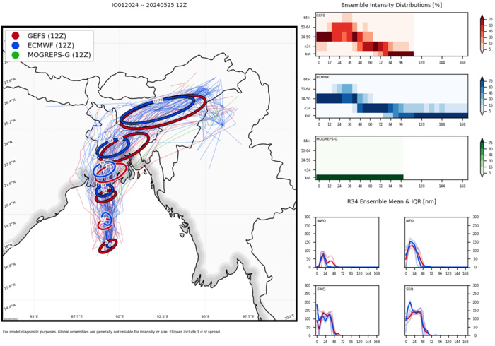 TS 01W forecast to reach Typhoon Intensity within 48h//TC 01B(REMAL) intensifying to make landfall by 24h//10 Day ECMWF Storm Tracks//2521utc