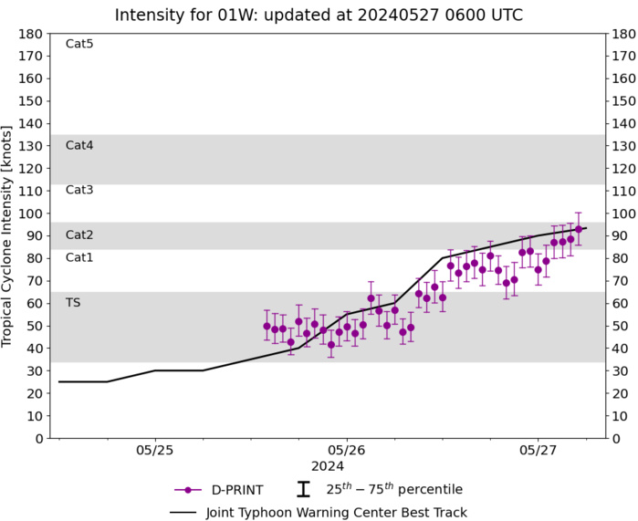 Typhoon 01W(EWINIAR) +45knots last 24h to peak at CAT 3 US within 24h//TC 01B(REMAL) landfall//10 Day ECWMF Storm Tracks//2706utc Typhoon 01W(EWINIAR) +45knots last 24h to peak at CAT 3 US within 24h//TC 01B(REMAL) landfall//10 Day ECWMF Storm Tracks//2706utc