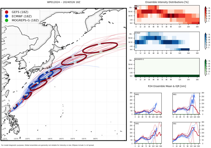 Typhoon 01W(EWINIAR) +45knots last 24h to peak at CAT 3 US within 24h//TC 01B(REMAL) landfall//10 Day ECWMF Storm Tracks//2706utc