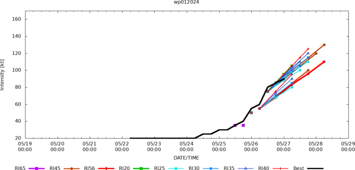 Typhoon 01W(EWINIAR) +45knots last 24h to peak at CAT 3 US within 24h//TC 01B(REMAL) landfall//10 Day ECWMF Storm Tracks//2706utc Typhoon 01W(EWINIAR) +45knots last 24h to peak at CAT 3 US within 24h//TC 01B(REMAL) landfall//10 Day ECWMF Storm Tracks//2706utc