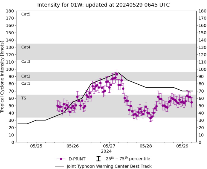 Typhoon 01W(EWINIAR) peaked at 95 Knots/CAT 2 US// ECMWF 10 Day Storm Tracks// 3 Week TC Formation Probability//2909utc