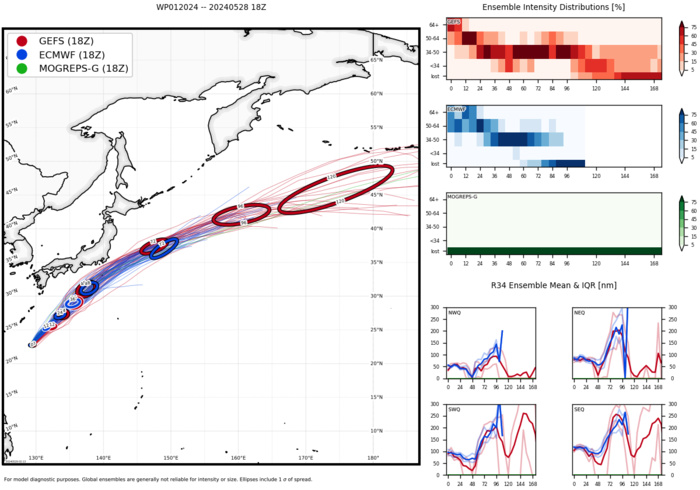 Typhoon 01W(EWINIAR) peaked at 95 Knots/CAT 2 US// ECMWF 10 Day Storm Tracks// 3 Week TC Formation Probability//2909utc