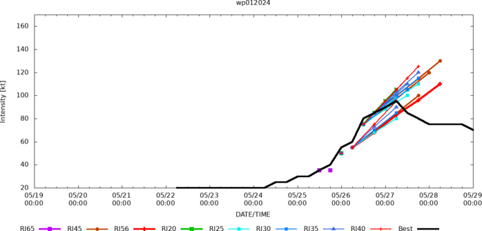 Typhoon 01W(EWINIAR) peaked at 95 Knots/CAT 2 US// ECMWF 10 Day Storm Tracks// 3 Week TC Formation Probability//2909utc