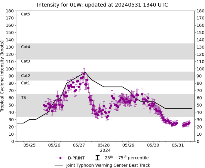 TD 02W(MALIKSI) making landfall//01W(EWINIAR) extratropical//INVEST 94S// ECMWF 10 Day Strom Tracks//3115utc