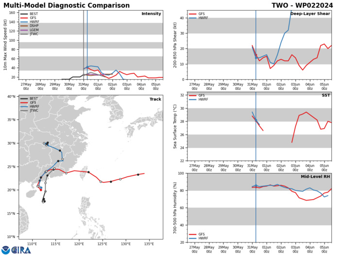 MODEL DISCUSSION: DETERMINISTIC AND ENSEMBLE TRACK GUIDANCE IS IN GOOD AGREEMENT THAT THE SYSTEM WILL TRACK GENERALLY NORTHWARD, AND TURN NORTHEASTWARD AFTER MOVING INLAND. AS MENTIONED ABOVE, SOME OF THE GLOBAL MODEL FIELDS, GFS IN PARTICULAR, SUGGEST THE LOW-LEVEL VORTEX WILL STALL ALONG THE COASTLINE AS IT RUNS INTO THE HIGHER TERRAIN. BUT OVERALL, THE BULK OF THE MODELS ARE IN AGREEMENT THAT THE VORTEX WILL CONTINUE ON ITS MERRY WAY INTO SOUTHERN CHINA. THE JTWC TRACK FORECAST LIES ON THE NORTHERN EDGE OF THE GUIDANCE ENVELOPE WITH MEDIUM CONFIDENCE. INTENSITY GUIDANCE IS IN GOOD AGREEMENT ON RAPID WEAKENING AFTER LANDFALL, THOUGH THE HWRF CONTINUES TO SHOW A SHARP SPIKE UP TO NEAR 40 KNOTS PRIOR TO LANDFALL. THE JTWC FORECAST IS CONSISTENT WITH THE CONSENSUS MEAN WITH MEDIUM CONFIDENCE. MODEL DISCUSSION: DETERMINISTIC AND ENSEMBLE TRACK GUIDANCE IS IN GOOD AGREEMENT THAT THE SYSTEM WILL TRACK GENERALLY NORTHWARD, AND TURN NORTHEASTWARD AFTER MOVING INLAND. AS MENTIONED ABOVE, SOME OF THE GLOBAL MODEL FIELDS, GFS IN PARTICULAR, SUGGEST THE LOW-LEVEL VORTEX WILL STALL ALONG THE COASTLINE AS IT RUNS INTO THE HIGHER TERRAIN. BUT OVERALL, THE BULK OF THE MODELS ARE IN AGREEMENT THAT THE VORTEX WILL CONTINUE ON ITS MERRY WAY INTO SOUTHERN CHINA. THE JTWC TRACK FORECAST LIES ON THE NORTHERN EDGE OF THE GUIDANCE ENVELOPE WITH MEDIUM CONFIDENCE. INTENSITY GUIDANCE IS IN GOOD AGREEMENT ON RAPID WEAKENING AFTER LANDFALL, THOUGH THE HWRF CONTINUES TO SHOW A SHARP SPIKE UP TO NEAR 40 KNOTS PRIOR TO LANDFALL. THE JTWC FORECAST IS CONSISTENT WITH THE CONSENSUS MEAN WITH MEDIUM CONFIDENCE.