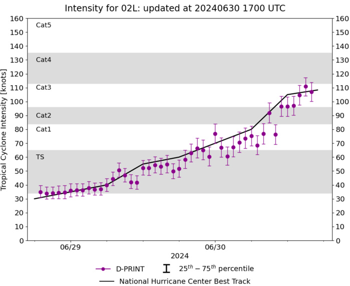 CAT 3 Hurricane 02L(BERYL) intensifying next 24h//INVEST 94L// INVEST 96L// ECMWF 10 Day Strom Tracks//3015utc CAT 3 Hurricane 02L(BERYL) intensifying next 24h//INVEST 94L// INVEST 96L// ECMWF 10 Day Strom Tracks//3015utc