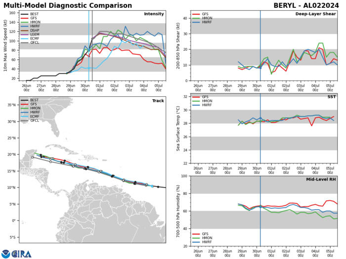 CAT 3 Hurricane 02L(BERYL) intensifying next 24h//INVEST 94L// INVEST 96L// ECMWF 10 Day Strom Tracks//3015utc CAT 3 Hurricane 02L(BERYL) intensifying next 24h//INVEST 94L// INVEST 96L// ECMWF 10 Day Strom Tracks//3015utc
