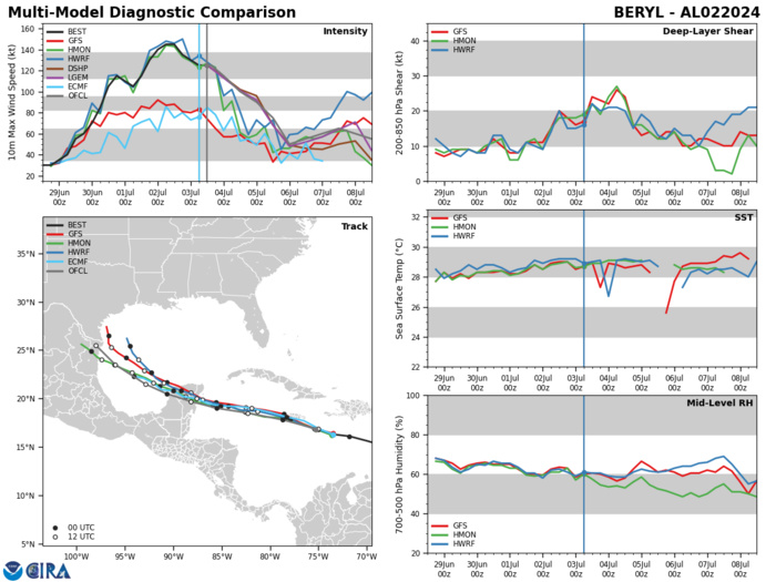 Formidable 02L(BERYL) was a CAT 5 US// INVEST 96L// INVEST 91E//ECMWF 10 Day Storm Tracks// 3 Week TC Formation Probability//0315utc Formidable 02L(BERYL) was a CAT 5 US// INVEST 96L// INVEST 91E//ECMWF 10 Day Storm Tracks// 3 Week TC Formation Probability//0315utc