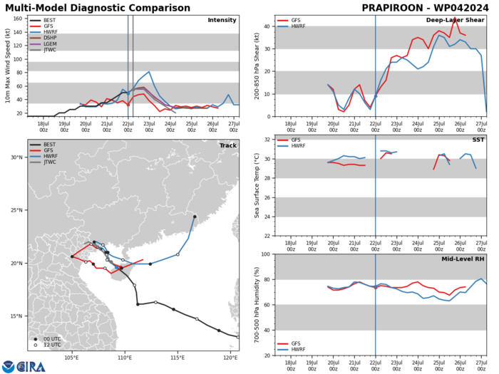 MODEL DISCUSSION: NUMERICAL MODEL GUIDANCE IS IN VERY GOOD AGREEMENT IN THE NEAR TERM WITH A 60 NM CROSS-TRACK SPREAD AT TAU 24. MANY MODELS BECOME ERRATIC AFTERWARDS THOUGH AS THE VORTEX WEAKENS, BUT MOST CALL FOR A WESTWARD TURN WITH VARYING DEGREES. OVERALL, THE JTWC TRACK FORECAST IS PLACED WITH HIGH CONFIDENCE. THE INTENSITY GUIDANCE IS ALSO IN GOOD AGREEMENT, WITH THE EXCEPTION OF HWRF, WHICH HAS A PEAK INTENSITY OF 70 KTS AT TAU 12. THE REST OF CONSENSUS EITHER STARTS A WEAKENING TREND OR MAINTAINS THE 55 KNOT INTENSITY AS 04W CROSSES THE GULF OF TONKIN. THE JTWC INTENSITY FORECAST IS PLACED WITH MEDIUM CONFIDENCE DUE IN PART TO THE POSSIBILITY OF INTENSIFICATION IF TRACK SPEEDS SLOW TOO MUCH. MODEL DISCUSSION: NUMERICAL MODEL GUIDANCE IS IN VERY GOOD AGREEMENT IN THE NEAR TERM WITH A 60 NM CROSS-TRACK SPREAD AT TAU 24. MANY MODELS BECOME ERRATIC AFTERWARDS THOUGH AS THE VORTEX WEAKENS, BUT MOST CALL FOR A WESTWARD TURN WITH VARYING DEGREES. OVERALL, THE JTWC TRACK FORECAST IS PLACED WITH HIGH CONFIDENCE. THE INTENSITY GUIDANCE IS ALSO IN GOOD AGREEMENT, WITH THE EXCEPTION OF HWRF, WHICH HAS A PEAK INTENSITY OF 70 KTS AT TAU 12. THE REST OF CONSENSUS EITHER STARTS A WEAKENING TREND OR MAINTAINS THE 55 KNOT INTENSITY AS 04W CROSSES THE GULF OF TONKIN. THE JTWC INTENSITY FORECAST IS PLACED WITH MEDIUM CONFIDENCE DUE IN PART TO THE POSSIBILITY OF INTENSIFICATION IF TRACK SPEEDS SLOW TOO MUCH.