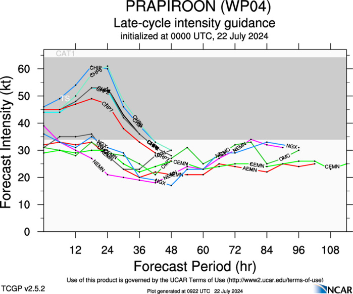 04W(PRAPIROON) landfall within 24h//05W(GAEMI) intensifying and peaking by 48h//INVEST 94W// 2209utc 04W(PRAPIROON) landfall within 24h//05W(GAEMI) intensifying and peaking by 48h//INVEST 94W// 2209utc