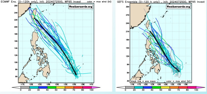DETERMINISTIC MODEL GUIDANCE SHOWS POOR AGREEMENT ON DEVELOPMENT CYCLE OF 95W WITH GFS AND NAVGEM SHOWING DISTURBANCE STRENGTH BY TAU 60 WHILE ECMWF LEANING MORE ON THE LOWER SIDE WITH JUST TROUGHING, BUT THERE IS STILL HOPE WITH ALL AGREEING ON A RELATIVELY NORTHWESTWARD TRACK SIMILAR TO 05W. GEFS AND ECENS ENSEMBLES SHOW STRONG MEMBER SIGNATURES THROUGHOUT WITH GOOD AGREEMENT ON A NORTHWESTWARD TRACK AS WELL. DETERMINISTIC MODEL GUIDANCE SHOWS POOR AGREEMENT ON DEVELOPMENT CYCLE OF 95W WITH GFS AND NAVGEM SHOWING DISTURBANCE STRENGTH BY TAU 60 WHILE ECMWF LEANING MORE ON THE LOWER SIDE WITH JUST TROUGHING, BUT THERE IS STILL HOPE WITH ALL AGREEING ON A RELATIVELY NORTHWESTWARD TRACK SIMILAR TO 05W. GEFS AND ECENS ENSEMBLES SHOW STRONG MEMBER SIGNATURES THROUGHOUT WITH GOOD AGREEMENT ON A NORTHWESTWARD TRACK AS WELL.