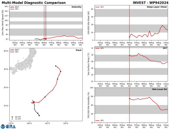 GLOBAL MODELS INDICATE A  SLOW NORTHWARD TRACK WITH STEADY CONSOLIDATION OVER THE NEXT TWO DAYS  AS THE SYSTEM TRACKS ALONG THE EASTERN PERIPHERY OF THE MONSOON GYRE. GLOBAL MODELS INDICATE A  SLOW NORTHWARD TRACK WITH STEADY CONSOLIDATION OVER THE NEXT TWO DAYS  AS THE SYSTEM TRACKS ALONG THE EASTERN PERIPHERY OF THE MONSOON GYRE.