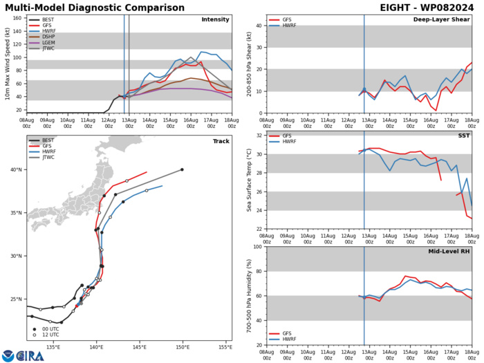 MODEL DISCUSSION: DYNAMICAL MODELS ARE GRADUALLY COMING INTO CLOSER AGREEMENT ON THE TRACK THROUGH 72 HOURS. THE JTWC FORECAST LEANS CLOSE TO A CONSENSUS OF THE GFS, GFS ENSEMBLE MEAN, ECMWF, ECMWF ENSEMBLE MEAN, AND HAFS-A. THE JTWC INTENSITY FORECAST IS CLOSE TO THE MULTI-MODEL CONSENSUS THROUGH 48 HOURS, BUT HIGHER THAN THE CONSENSUS BETWEEN 48 AND 96 HOURS, SHOWING A PEAK INTENSITY CLOSER TO THE PREDICTIONS OF HAFS-A, HWRF, COAMPS-TC, AND GFS THAN SOME OF THE WEAKER STATISTICAL MODELS. MODEL DISCUSSION: DYNAMICAL MODELS ARE GRADUALLY COMING INTO CLOSER AGREEMENT ON THE TRACK THROUGH 72 HOURS. THE JTWC FORECAST LEANS CLOSE TO A CONSENSUS OF THE GFS, GFS ENSEMBLE MEAN, ECMWF, ECMWF ENSEMBLE MEAN, AND HAFS-A. THE JTWC INTENSITY FORECAST IS CLOSE TO THE MULTI-MODEL CONSENSUS THROUGH 48 HOURS, BUT HIGHER THAN THE CONSENSUS BETWEEN 48 AND 96 HOURS, SHOWING A PEAK INTENSITY CLOSER TO THE PREDICTIONS OF HAFS-A, HWRF, COAMPS-TC, AND GFS THAN SOME OF THE WEAKER STATISTICAL MODELS.