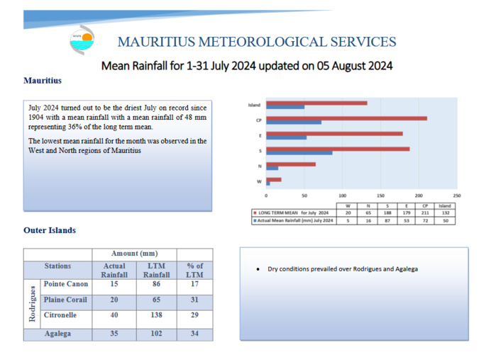 MAURICE: le mois de Juillet le plus sec depuis 1904// Prévisions pour la période Août à Octobre 2024 MAURICE: le mois de Juillet le plus sec depuis 1904// Prévisions pour la période Août à Octobre 2024