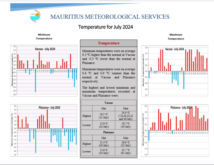 MAURICE: le mois de Juillet le plus sec depuis 1904// Prévisions pour la période Août à Octobre 2024 MAURICE: le mois de Juillet le plus sec depuis 1904// Prévisions pour la période Août à Octobre 2024