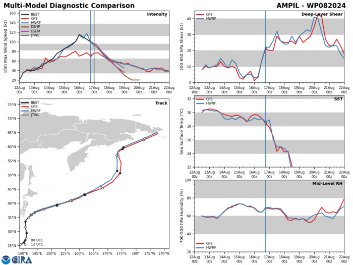 MODEL DISCUSSION: NUMERICAL MODELS ARE IN EXCELLENT AGREEMENT, SHOWING A 30NM CROSS TRACK SPREADING AT TAU 24 THAT BECOMES 82NM AT TAU 48. FOR THIS REASON, THE JTWC FORECAST TRACK IS PLACED WITH HIGH CONFIDENCE. RELIABLE MODEL INTENSITY GUIDANCE IS ALSO IN TIGHT AGREEMENT WITH ALL MEMBERS INDICATING A STEADY WEAKENING TREND THROUGH THE FORECAST PERIOD WITH MINIMAL DEVIATION. FOR THIS REASON, THE JTWC INTENSITY FORECAST IS ALSO PLACED WITH HIGH CONFIDENCE. MODEL DISCUSSION: NUMERICAL MODELS ARE IN EXCELLENT AGREEMENT, SHOWING A 30NM CROSS TRACK SPREADING AT TAU 24 THAT BECOMES 82NM AT TAU 48. FOR THIS REASON, THE JTWC FORECAST TRACK IS PLACED WITH HIGH CONFIDENCE. RELIABLE MODEL INTENSITY GUIDANCE IS ALSO IN TIGHT AGREEMENT WITH ALL MEMBERS INDICATING A STEADY WEAKENING TREND THROUGH THE FORECAST PERIOD WITH MINIMAL DEVIATION. FOR THIS REASON, THE JTWC INTENSITY FORECAST IS ALSO PLACED WITH HIGH CONFIDENCE.