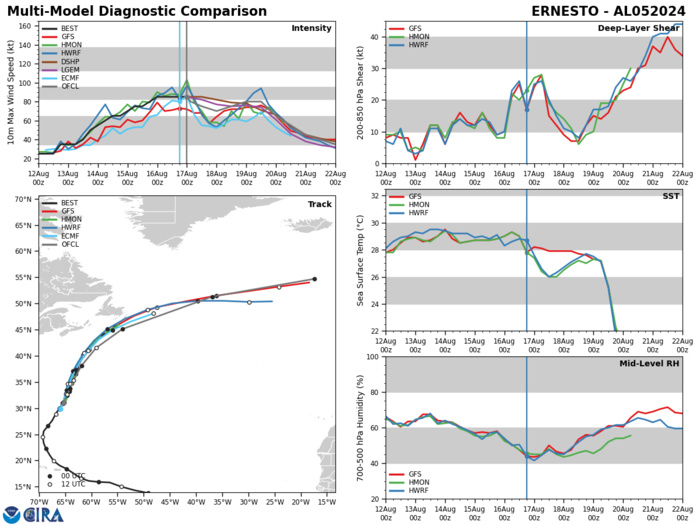 Typhoon 08W(AMPIL) peaked at CAT 4 US//INVEST 98W//INVEST 90S//HU 05L(ERNESTO) peaks at CAT 2 US//1703utc Typhoon 08W(AMPIL) peaked at CAT 4 US//INVEST 98W//INVEST 90S//HU 05L(ERNESTO) peaks at CAT 2 US//1703utc
