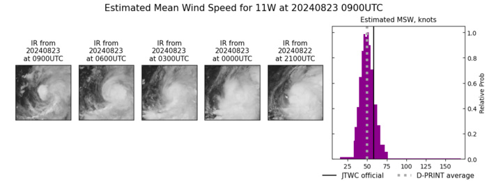 SATELLITE ANALYSIS, INITIAL POSITION AND INTENSITY DISCUSSION: ANIMATED MULTISPECTRAL SATELLITE IMAGERY (MSI) DEPICTS TROPICAL STORM 11W (SHANSHAN) AS A COMPACT SYSTEM WITH STRONG CONVECTIVE BANDING FEATURES ALONG THE SOUTHERN PERIPHERY. APPARENT DRY AIR IS INTRUDING ON THE WESTERN PORTION OF 11W, HINDERING CONVECTIVE DEVELOPMENT IN THAT REGION. ADDITIONALLY, THE TUTT CELL POSITIONED TO THE NORTH OF 11W IS CAUSING INCREASED WESTERLY SHEAR. THESE TWO FACTORS ARE CAUSING THE WESTERN SEMICIRCLE OF THE DEFINED LOW-LEVEL CIRCULATION CENTER (LLCC) TO BE PARTIALLY EXPOSED. ENVIRONMENTAL ANALYSIS INDICATES THAT 11W IS IN A MARGINALLY FAVORABLE ENVIRONMENT FOR FURTHER INTENSIFICATION CHARACTERIZED BY MODERATE POLEWARD AND EQUATORWARD OUTFLOW ALOFT, MODERATE WESTERLY VERTICAL WIND SHEAR, THE PRESENCE OF DRY AIR, AND WARM SEA SURFACE TEMPERATURES. THE INITIAL POSITION IS PLACED WITH MEDIUM CONFIDENCE BASED ON THE ANIMATED MSI IMAGERY AND A 230625Z SSMIS 91 GHZ MICROWAVE IMAGE SHOWING THE LOW-LEVEL CLOUD LINES JUST WEST OF THE DEEP CONVECTION. THE INITIAL INTENSITY OF 60 KTS IS ASSESSED WITH MEDIUM CONFIDENCE BASED ON THE OBJECTIVE AND SUBJECTIVE INTENSITY ESTIMATES LISTED BELOW. SATELLITE ANALYSIS, INITIAL POSITION AND INTENSITY DISCUSSION: ANIMATED MULTISPECTRAL SATELLITE IMAGERY (MSI) DEPICTS TROPICAL STORM 11W (SHANSHAN) AS A COMPACT SYSTEM WITH STRONG CONVECTIVE BANDING FEATURES ALONG THE SOUTHERN PERIPHERY. APPARENT DRY AIR IS INTRUDING ON THE WESTERN PORTION OF 11W, HINDERING CONVECTIVE DEVELOPMENT IN THAT REGION. ADDITIONALLY, THE TUTT CELL POSITIONED TO THE NORTH OF 11W IS CAUSING INCREASED WESTERLY SHEAR. THESE TWO FACTORS ARE CAUSING THE WESTERN SEMICIRCLE OF THE DEFINED LOW-LEVEL CIRCULATION CENTER (LLCC) TO BE PARTIALLY EXPOSED. ENVIRONMENTAL ANALYSIS INDICATES THAT 11W IS IN A MARGINALLY FAVORABLE ENVIRONMENT FOR FURTHER INTENSIFICATION CHARACTERIZED BY MODERATE POLEWARD AND EQUATORWARD OUTFLOW ALOFT, MODERATE WESTERLY VERTICAL WIND SHEAR, THE PRESENCE OF DRY AIR, AND WARM SEA SURFACE TEMPERATURES. THE INITIAL POSITION IS PLACED WITH MEDIUM CONFIDENCE BASED ON THE ANIMATED MSI IMAGERY AND A 230625Z SSMIS 91 GHZ MICROWAVE IMAGE SHOWING THE LOW-LEVEL CLOUD LINES JUST WEST OF THE DEEP CONVECTION. THE INITIAL INTENSITY OF 60 KTS IS ASSESSED WITH MEDIUM CONFIDENCE BASED ON THE OBJECTIVE AND SUBJECTIVE INTENSITY ESTIMATES LISTED BELOW.