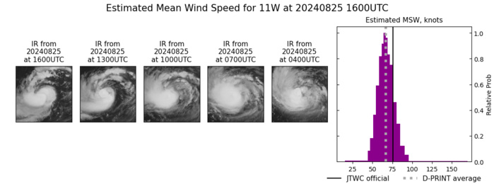 SATELLITE ANALYSIS, INITIAL POSITION AND INTENSITY DISCUSSION: ANIMATED ENHANCED INFRARED (EIR) SATELLITE IMAGERY SHOWS A MEDIUM-SIZED SYSTEM THAT CONTINUED TO SLOWLY CONSOLIDATE AS EVIDENCED BY COOLING CONVECTIVE TOPS OVER THE COLD DENSE OVERCAST (CDO) THAT HAS RECENTLY DEVELOPED A PINHOLE EYE. A ROBUST POLEWARD OUTFLOW, A TUTT CELL AND DRY AIR INTRUSION ALONG THE WESTERN FLANK ARE ALSO EVIDENT ON THE EIR LOOP. THE INITIAL POSITION IS PLACED WITH HIGH CONFIDENCE BASED ON THE PINHOLE EYE, ADJUSTED FOR A SLIGHT FORWARD TILT AND LINED UP WITH A MICROWAVE EYE ON THE 250857Z SSMIS IMAGE. THE INITIAL INTENSITY OF 75KTS IS ALSO ASSESSED WITH HIGH CONFIDENCE BASED ON THE HIGH END OF AGENCY AND OBJECTIVE DVORAK ESTIMATES AND REFLECTS THE IMPROVED 6-HR EIR SIGNATURE. ANALYSIS INDICATES A FAVORABLE ENVIRONMENT WITH WARM ALONG-TRACK SST AND A STRONG, EFFICIENT VENTILATION ALOFT OFFSET BY MODERATE RELATIVE VWS, SUBSIDENCE FROM THE TUTT CELL TO THE WEST, AND COLD DRY AIR INTRUSION AT THE LOWER LEVELS. SATELLITE ANALYSIS, INITIAL POSITION AND INTENSITY DISCUSSION: ANIMATED ENHANCED INFRARED (EIR) SATELLITE IMAGERY SHOWS A MEDIUM-SIZED SYSTEM THAT CONTINUED TO SLOWLY CONSOLIDATE AS EVIDENCED BY COOLING CONVECTIVE TOPS OVER THE COLD DENSE OVERCAST (CDO) THAT HAS RECENTLY DEVELOPED A PINHOLE EYE. A ROBUST POLEWARD OUTFLOW, A TUTT CELL AND DRY AIR INTRUSION ALONG THE WESTERN FLANK ARE ALSO EVIDENT ON THE EIR LOOP. THE INITIAL POSITION IS PLACED WITH HIGH CONFIDENCE BASED ON THE PINHOLE EYE, ADJUSTED FOR A SLIGHT FORWARD TILT AND LINED UP WITH A MICROWAVE EYE ON THE 250857Z SSMIS IMAGE. THE INITIAL INTENSITY OF 75KTS IS ALSO ASSESSED WITH HIGH CONFIDENCE BASED ON THE HIGH END OF AGENCY AND OBJECTIVE DVORAK ESTIMATES AND REFLECTS THE IMPROVED 6-HR EIR SIGNATURE. ANALYSIS INDICATES A FAVORABLE ENVIRONMENT WITH WARM ALONG-TRACK SST AND A STRONG, EFFICIENT VENTILATION ALOFT OFFSET BY MODERATE RELATIVE VWS, SUBSIDENCE FROM THE TUTT CELL TO THE WEST, AND COLD DRY AIR INTRUSION AT THE LOWER LEVELS.