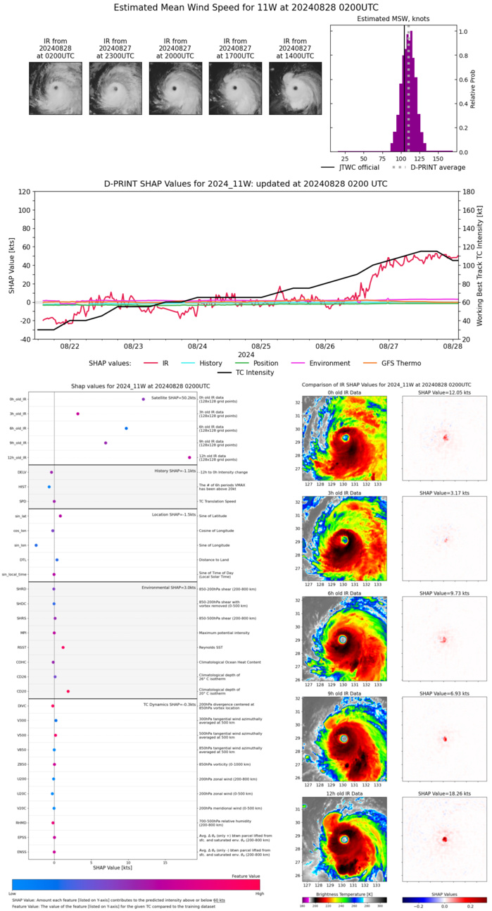 SATELLITE ANALYSIS, INITIAL POSITION AND INTENSITY DISCUSSION: ANIMATED MULTISPECTRAL SATELLITE IMAGERY (MSI) DEPICTS A TYPHOON STRUCTURE THAT HAS DECAYED SOMEWHAT SINCE THE PREVIOUS WARNING. THE EYE HAS COOLED AND BECOME LESS CLOUD-FREE, COINCIDENT WITH A SLIGHT WARMING OF THE EYEWALL CLOUD TOPS AND COMPLETE EROSION OF THE WESTERN EYEWALL IN JAPANESE RADAR IMAGERY. THIS COULD BE DUE TO EARLY ONSET OF OCEANIC UPWELLING BENEATH THE STORM, COUPLED WITH THE IMPACTS OF ONGOING LIGHT TO MODERATE NORTHWESTERLY SHEAR, BUT OCEANIC COOLING IS DIFFICULT TO CONFIRM. THE STORM BRIEFLY SLOWED AND TOOK A NORTHWARD JOG DURING THE PAST SIX HOURS, WHICH MAY HAVE EXACERBATED ANY UPWELLING THAT IS OCCURRING. POLEWARD UPPER-LEVEL OUTFLOW HAS RECOVERED SOMEWHAT IN THE NORTHERN SEMICIRCLE IN RESPONSE TO THE TROUGH OVER THE SEA OF JAPAN, BUT OUTFLOW REMAINS CONCENTRATED PRIMARILY EASTWARD AND EQUATORWARD. THE INITIAL INTENSITY IS LOWERED TO 105 KT BASED ON A BLEND OF AGENCY DVORAK ESTIMATES AND OBJECTIVE SATELLITE ESTIMATES, ALONG WITH A 272112Z RCM-2 SAR IMAGE SHOWING A MAXIMUM SURFACE WIND ESTIMATE OF 107 KT. ONOAIDA, JAPAN LOCATED ABOUT 60 NM NORTH-NORTHEAST OF THE EYE IS CURRENTLY MEASURING SUSTAINED WINDS OF 48 KT. SATELLITE ANALYSIS, INITIAL POSITION AND INTENSITY DISCUSSION: ANIMATED MULTISPECTRAL SATELLITE IMAGERY (MSI) DEPICTS A TYPHOON STRUCTURE THAT HAS DECAYED SOMEWHAT SINCE THE PREVIOUS WARNING. THE EYE HAS COOLED AND BECOME LESS CLOUD-FREE, COINCIDENT WITH A SLIGHT WARMING OF THE EYEWALL CLOUD TOPS AND COMPLETE EROSION OF THE WESTERN EYEWALL IN JAPANESE RADAR IMAGERY. THIS COULD BE DUE TO EARLY ONSET OF OCEANIC UPWELLING BENEATH THE STORM, COUPLED WITH THE IMPACTS OF ONGOING LIGHT TO MODERATE NORTHWESTERLY SHEAR, BUT OCEANIC COOLING IS DIFFICULT TO CONFIRM. THE STORM BRIEFLY SLOWED AND TOOK A NORTHWARD JOG DURING THE PAST SIX HOURS, WHICH MAY HAVE EXACERBATED ANY UPWELLING THAT IS OCCURRING. POLEWARD UPPER-LEVEL OUTFLOW HAS RECOVERED SOMEWHAT IN THE NORTHERN SEMICIRCLE IN RESPONSE TO THE TROUGH OVER THE SEA OF JAPAN, BUT OUTFLOW REMAINS CONCENTRATED PRIMARILY EASTWARD AND EQUATORWARD. THE INITIAL INTENSITY IS LOWERED TO 105 KT BASED ON A BLEND OF AGENCY DVORAK ESTIMATES AND OBJECTIVE SATELLITE ESTIMATES, ALONG WITH A 272112Z RCM-2 SAR IMAGE SHOWING A MAXIMUM SURFACE WIND ESTIMATE OF 107 KT. ONOAIDA, JAPAN LOCATED ABOUT 60 NM NORTH-NORTHEAST OF THE EYE IS CURRENTLY MEASURING SUSTAINED WINDS OF 48 KT.