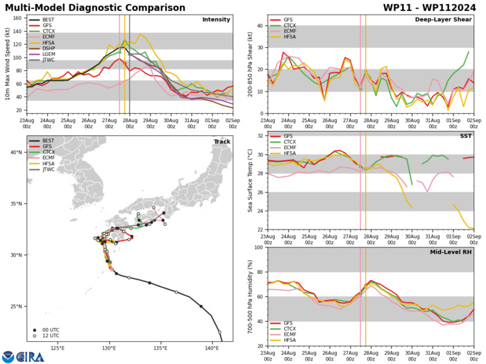 MODEL DISCUSSION: THE JTWC TRACK FORECAST IS A BIT SLOWER THAN THE MULTI-MODEL CONSENSUS, LEANING TOWARDS THE MORE RELIABLE MEMBERS SUCH AS ECMWF, GFS, EPS ENSEMBLE MEAN, GEFS ENSEMBLE MEAN WHICH ARE SLOWER THAN THE FAST OUTLIERS JGSM AND GALWEM. OVERALL, TRACK SPREAD NEAR JAPAN REMAINS IMMENSE, MAINLY IN THE ALONG-TRACK DIRECTION. THE JTWC INTENSITY FORECAST IS CLOSE TO THE MULTI-MODEL CONSENSUS, BUT WITH LOW CONFIDENCE BEYOND 72 HOURS, PRIMARILY DUE TO THE WIDELY DISPARATE TRACK PREDICTIONS WHICH INFLUENCE THE INTENSITY FORECAST. MODEL DISCUSSION: THE JTWC TRACK FORECAST IS A BIT SLOWER THAN THE MULTI-MODEL CONSENSUS, LEANING TOWARDS THE MORE RELIABLE MEMBERS SUCH AS ECMWF, GFS, EPS ENSEMBLE MEAN, GEFS ENSEMBLE MEAN WHICH ARE SLOWER THAN THE FAST OUTLIERS JGSM AND GALWEM. OVERALL, TRACK SPREAD NEAR JAPAN REMAINS IMMENSE, MAINLY IN THE ALONG-TRACK DIRECTION. THE JTWC INTENSITY FORECAST IS CLOSE TO THE MULTI-MODEL CONSENSUS, BUT WITH LOW CONFIDENCE BEYOND 72 HOURS, PRIMARILY DUE TO THE WIDELY DISPARATE TRACK PREDICTIONS WHICH INFLUENCE THE INTENSITY FORECAST.