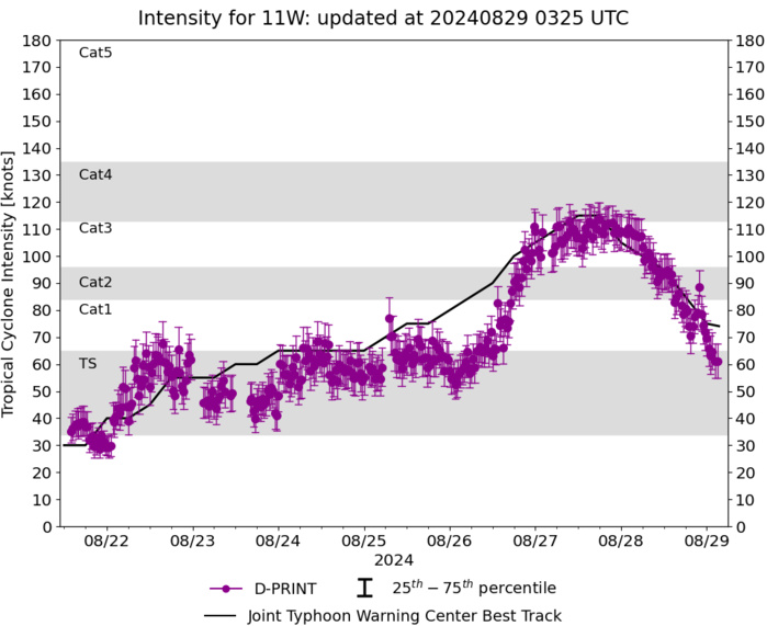 Typhoon 11W(SHANSHAN) interacting with JAPAN rapidly weakening// Tropical Cyclone Formation Alert of INVEST 91A//2903utc Typhoon 11W(SHANSHAN) interacting with JAPAN rapidly weakening// Tropical Cyclone Formation Alert of INVEST 91A//2903utc