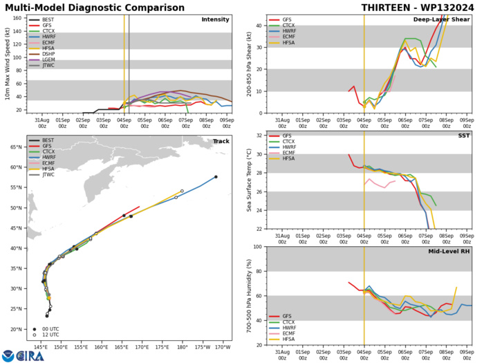 MODEL DISCUSSION: DETERMINISTIC MODEL GUIDANCE IS IN TIGHT AGREEMENT IN THE NEAR-TERM TRACK GUIDANCE, WITH A MAXIMUM ALONG-TRACK SPREAD OF 170NM BY TAU 72 DUE TO VARYING INTERPRETATIONS OF HOW QUICKLY THE SYSTEM WILL SPEED UP AFTER ROUNDING THE STR. SEVERAL MODELS LOSE TRACK OF THE VORTEX PRIOR TO TAU 72, SUCH AS NAVGEM AND ECMWF. THE INTENSITY GUIDANCE IS ALSO IN GOOD AGREEMENT HOVERING BETWEEN 30-35KTS THROUGHOUT THE FORECAST PERIOD. MODEL DISCUSSION: DETERMINISTIC MODEL GUIDANCE IS IN TIGHT AGREEMENT IN THE NEAR-TERM TRACK GUIDANCE, WITH A MAXIMUM ALONG-TRACK SPREAD OF 170NM BY TAU 72 DUE TO VARYING INTERPRETATIONS OF HOW QUICKLY THE SYSTEM WILL SPEED UP AFTER ROUNDING THE STR. SEVERAL MODELS LOSE TRACK OF THE VORTEX PRIOR TO TAU 72, SUCH AS NAVGEM AND ECMWF. THE INTENSITY GUIDANCE IS ALSO IN GOOD AGREEMENT HOVERING BETWEEN 30-35KTS THROUGHOUT THE FORECAST PERIOD.