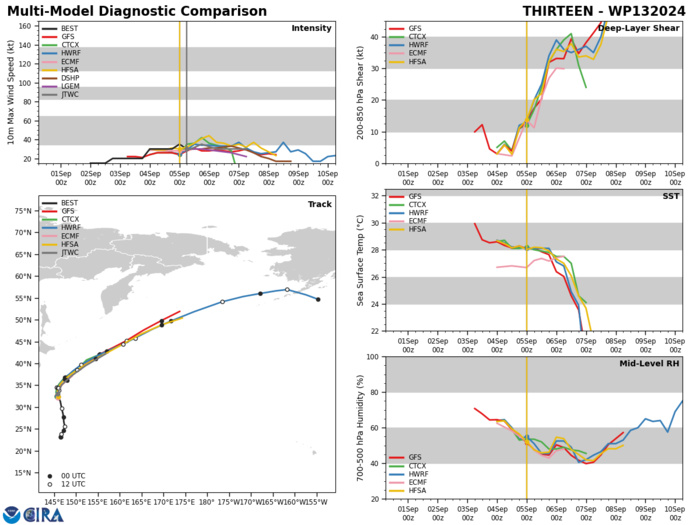 MODEL DISCUSSION: THE DYNAMICAL MODEL GUIDANCE REMAINS CONSISTENTLY IN VERY TIGHT AGREEMENT FOR THE TRACK OF TD 13W, THEREFORE THE JTWC TRACK FORECAST ALIGNS CLOSELY WITH THE CONSENSUS MEAN. NUMERICAL MODEL GUIDANCE IS ALSO IN GOOD AGREEMENT CONCERNING A GRADUAL DECREASE IN THE INTENSITY, BUT WHEN ACCOUNTING FOR THE OVERALL PACE OF THE SYSTEM, THE JTWC FORECAST IS HEDGED AT OR ABOVE THE INTENSITY CONSENSUS. CONFIDENCE IS HIGH FOR BOTH THE JTWC TRACK AND  INTENSITY FORECASTS. MODEL DISCUSSION: THE DYNAMICAL MODEL GUIDANCE REMAINS CONSISTENTLY IN VERY TIGHT AGREEMENT FOR THE TRACK OF TD 13W, THEREFORE THE JTWC TRACK FORECAST ALIGNS CLOSELY WITH THE CONSENSUS MEAN. NUMERICAL MODEL GUIDANCE IS ALSO IN GOOD AGREEMENT CONCERNING A GRADUAL DECREASE IN THE INTENSITY, BUT WHEN ACCOUNTING FOR THE OVERALL PACE OF THE SYSTEM, THE JTWC FORECAST IS HEDGED AT OR ABOVE THE INTENSITY CONSENSUS. CONFIDENCE IS HIGH FOR BOTH THE JTWC TRACK AND  INTENSITY FORECASTS.