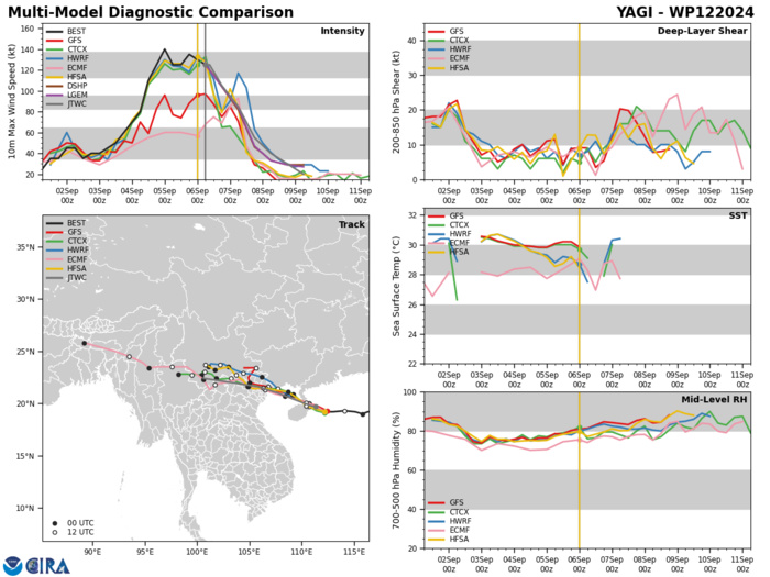 MODEL DISCUSSION: DETERMINISTIC MODEL GUIDANCE USED IN THE JTWC CONSENSUS (CONW) REMAINS IN TIGHT AGREEMENT WITH A 40NM CROSS-TRACK SPREAD AT TAU 24. PROBABILISTIC GUIDANCE FROM THE ECMWF (EPS) AND GFS (GEFS) ENSEMBLES ALSO REMAINS IN TIGHT AGREEMENT SUPPORTING THE JTWC TRACK FORECAST WITH HIGH CONFIDENCE. RELIABLE INTENSITY GUIDANCE IS ALSO IN VERY GOOD AGREEMENT SUPPORTING THE RAPID WEAKENING PHASE EXPECTED AFTER TAU 12. MODEL DISCUSSION: DETERMINISTIC MODEL GUIDANCE USED IN THE JTWC CONSENSUS (CONW) REMAINS IN TIGHT AGREEMENT WITH A 40NM CROSS-TRACK SPREAD AT TAU 24. PROBABILISTIC GUIDANCE FROM THE ECMWF (EPS) AND GFS (GEFS) ENSEMBLES ALSO REMAINS IN TIGHT AGREEMENT SUPPORTING THE JTWC TRACK FORECAST WITH HIGH CONFIDENCE. RELIABLE INTENSITY GUIDANCE IS ALSO IN VERY GOOD AGREEMENT SUPPORTING THE RAPID WEAKENING PHASE EXPECTED AFTER TAU 12.