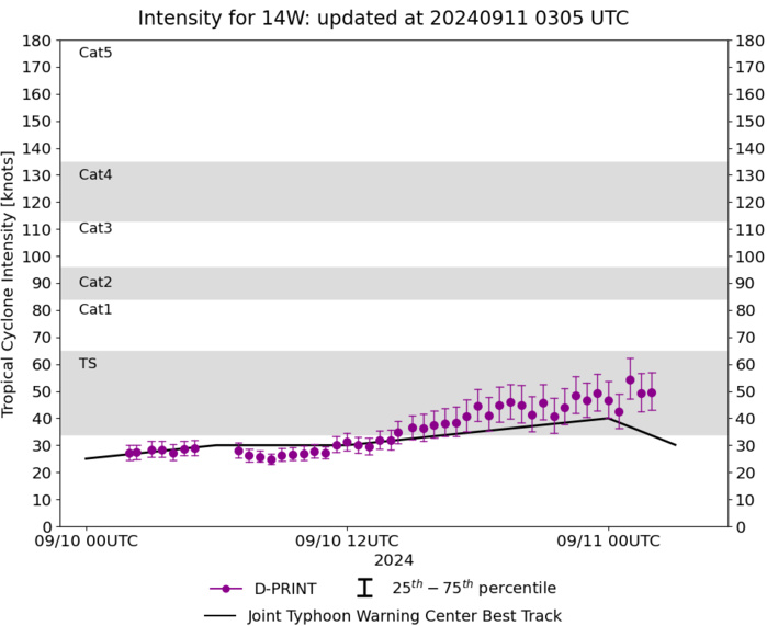 14W(BEBINCA) to reach Typhoon Intensity within 36/48 hours// Hurricane 06L(FRANCINE) intensifying//3 Week TC Formation Probability//1103utc 14W(BEBINCA) to reach Typhoon Intensity within 36/48 hours// Hurricane 06L(FRANCINE) intensifying//3 Week TC Formation Probability//1103utc