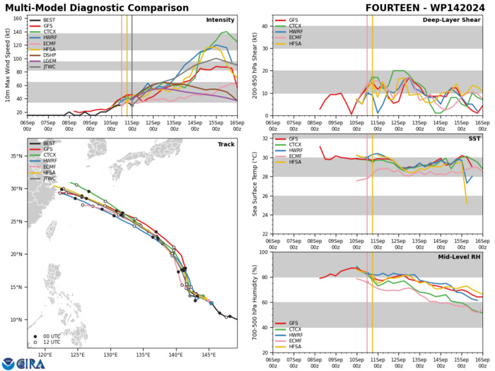 MODEL DISCUSSION: NUMERICAL MODEL GUIDANCE IS IN GOOD AGREEMENT WITH A 45 NM CROSS TRACK SPREAD BY TAU 12. AFTER TAU 12, CROSS-TRACK SPREAD BEGINS TO GRADUALLY INCREASE TO 120 NM BY TAU 72 LENDING MEDIUM CONFIDENCE TO THE JTWC FORECAST TRACK. FOLLOWING TAU 72, THE NUMERICAL MODEL GUIDANCE TRACK SPREAD BEGINS TO INCREASE SIGNIFICANTLY, LENDING LOW CONFIDENCE TO THE FORECAST TRACK BETWEEN TAU 72 AND TAU 120. INTENSITY GUIDANCE IS ASSESSED WITH MEDIUM CONFIDENCE THROUGH TAU 72, AS STEADY TO MODERATE INTENSIFICATION IS FORECASTED. AFTER TAU 72, THE INTENSITY GUIDANCE CONTINUES TO REMAIN LESS RELIABLE AS MESOSCALE MODEL GUIDANCE INDICATES RAPID INTENSIFICATION AFTER TAU 66, WHILE DETERMINISTIC MODEL GUIDANCE (GFS AND ECMWF) ILLUSTRATE A GRADUAL INCREASE IN INTENSITY UNTIL TAU 108, THEN DECREASE INTO THE END OF THE FORECAST PERIOD. THE JTWC INTENSITY FORECAST ALIGNS CLOSELY WITH THE DETERMINISTIC NUMERICAL MODEL GUIDANCE THROUGH TAU 72, WHILE INDICATING A PERIOD OF AMPLIFIED INTENSIFICATION TO 100 KTS BY TAU 96. MODEL DISCUSSION: NUMERICAL MODEL GUIDANCE IS IN GOOD AGREEMENT WITH A 45 NM CROSS TRACK SPREAD BY TAU 12. AFTER TAU 12, CROSS-TRACK SPREAD BEGINS TO GRADUALLY INCREASE TO 120 NM BY TAU 72 LENDING MEDIUM CONFIDENCE TO THE JTWC FORECAST TRACK. FOLLOWING TAU 72, THE NUMERICAL MODEL GUIDANCE TRACK SPREAD BEGINS TO INCREASE SIGNIFICANTLY, LENDING LOW CONFIDENCE TO THE FORECAST TRACK BETWEEN TAU 72 AND TAU 120. INTENSITY GUIDANCE IS ASSESSED WITH MEDIUM CONFIDENCE THROUGH TAU 72, AS STEADY TO MODERATE INTENSIFICATION IS FORECASTED. AFTER TAU 72, THE INTENSITY GUIDANCE CONTINUES TO REMAIN LESS RELIABLE AS MESOSCALE MODEL GUIDANCE INDICATES RAPID INTENSIFICATION AFTER TAU 66, WHILE DETERMINISTIC MODEL GUIDANCE (GFS AND ECMWF) ILLUSTRATE A GRADUAL INCREASE IN INTENSITY UNTIL TAU 108, THEN DECREASE INTO THE END OF THE FORECAST PERIOD. THE JTWC INTENSITY FORECAST ALIGNS CLOSELY WITH THE DETERMINISTIC NUMERICAL MODEL GUIDANCE THROUGH TAU 72, WHILE INDICATING A PERIOD OF AMPLIFIED INTENSIFICATION TO 100 KTS BY TAU 96.