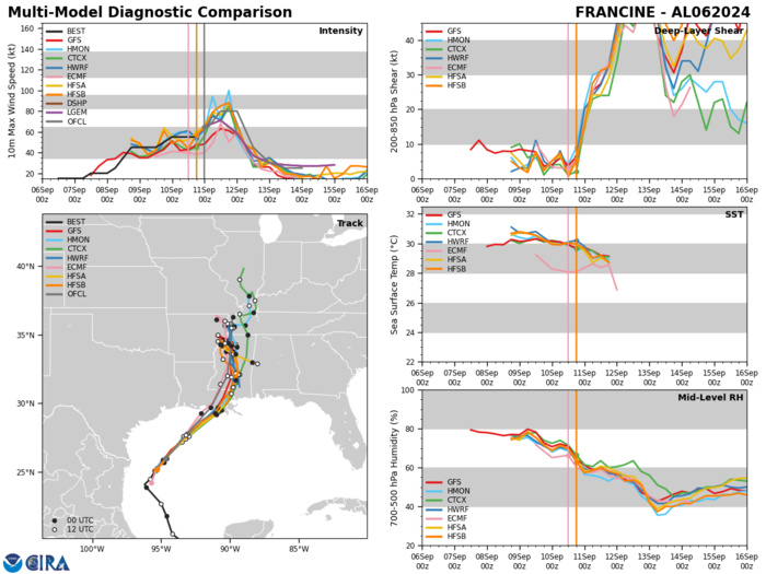 14W(BEBINCA) to reach Typhoon Intensity within 36/48 hours// Hurricane 06L(FRANCINE) intensifying//3 Week TC Formation Probability//1103utc 14W(BEBINCA) to reach Typhoon Intensity within 36/48 hours// Hurricane 06L(FRANCINE) intensifying//3 Week TC Formation Probability//1103utc