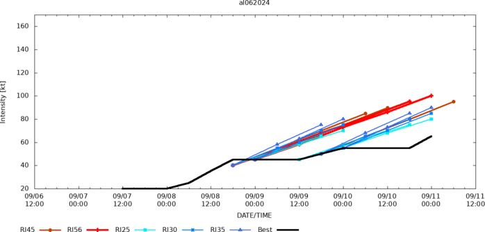 14W(BEBINCA) to reach Typhoon Intensity within 36/48 hours// Hurricane 06L(FRANCINE) intensifying//3 Week TC Formation Probability//1103utc 14W(BEBINCA) to reach Typhoon Intensity within 36/48 hours// Hurricane 06L(FRANCINE) intensifying//3 Week TC Formation Probability//1103utc