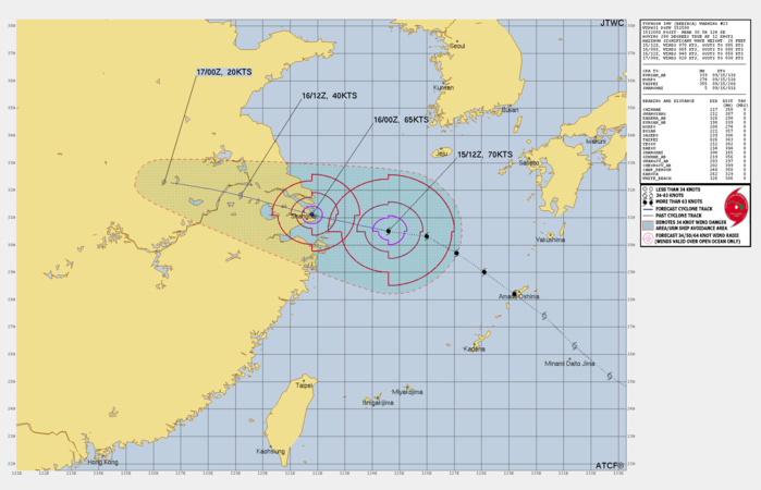 FORECAST REASONING. SIGNIFICANT FORECAST CHANGES: THERE ARE NO SIGNIFICANT CHANGES TO THE FORECAST FROM THE PREVIOUS WARNING. FORECAST DISCUSSION: TYPHOON (TY) 14W WILL TRACK WEST-NORTHWESTWARD UNDER THE STEERING INLUENCE OF THE DEEP-LAYERED SUBTROPICAL RIDGE (STR) POSITIONED TO THE NORTH THROUGH THE FORECAST PERIOD. TY 14W SHOULD MAKE LANDFALL NEAR TAU 12, VERY CLOSE TO SHANGHAI AT TYPHOON STRENGTH. AFTER TAU 12, THE SYSTEM WILL TRACK INLAND WHILE RAPIDLY DISSIPATING. FORECAST REASONING. SIGNIFICANT FORECAST CHANGES: THERE ARE NO SIGNIFICANT CHANGES TO THE FORECAST FROM THE PREVIOUS WARNING. FORECAST DISCUSSION: TYPHOON (TY) 14W WILL TRACK WEST-NORTHWESTWARD UNDER THE STEERING INLUENCE OF THE DEEP-LAYERED SUBTROPICAL RIDGE (STR) POSITIONED TO THE NORTH THROUGH THE FORECAST PERIOD. TY 14W SHOULD MAKE LANDFALL NEAR TAU 12, VERY CLOSE TO SHANGHAI AT TYPHOON STRENGTH. AFTER TAU 12, THE SYSTEM WILL TRACK INLAND WHILE RAPIDLY DISSIPATING.