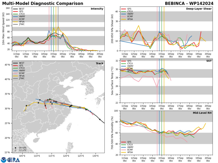 MODEL DISCUSSION: DETERMINISTIC MODEL GUIDANCE IS IN TIGHT AGREEMENT, WITH A 15 NM CROSS-TRACK SPREAD AT TAU 12, DIVERGING TO ABOUT 50 NM AT TAU 36. THEREFORE, THERE IS HIGH CONFIDENCE IN THE JTWC TRACK FORECAST. RELIABLE INTENSITY GUIDANCE IS ALSO IN VERY GOOD AGREEMENT, SUPPORTING THE RAPID WEAKENING PHASE AFTER TAU 12. MODEL DISCUSSION: DETERMINISTIC MODEL GUIDANCE IS IN TIGHT AGREEMENT, WITH A 15 NM CROSS-TRACK SPREAD AT TAU 12, DIVERGING TO ABOUT 50 NM AT TAU 36. THEREFORE, THERE IS HIGH CONFIDENCE IN THE JTWC TRACK FORECAST. RELIABLE INTENSITY GUIDANCE IS ALSO IN VERY GOOD AGREEMENT, SUPPORTING THE RAPID WEAKENING PHASE AFTER TAU 12.