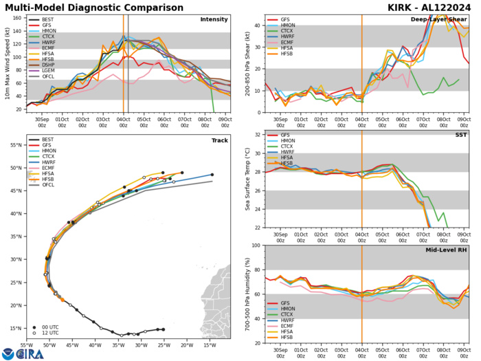 Remnants of 20W(KRATHON)// TC 01S(ANCHA)// HU 12L(KIRK)//3 Week TC Formation Probability//0409utc Remnants of 20W(KRATHON)// TC 01S(ANCHA)// HU 12L(KIRK)//3 Week TC Formation Probability//0409utc