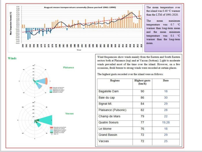 AOUT 2024 à MAURICE: warmer than normal, drier than normal//MMS Report AOUT 2024 à MAURICE: warmer than normal, drier than normal//MMS Report